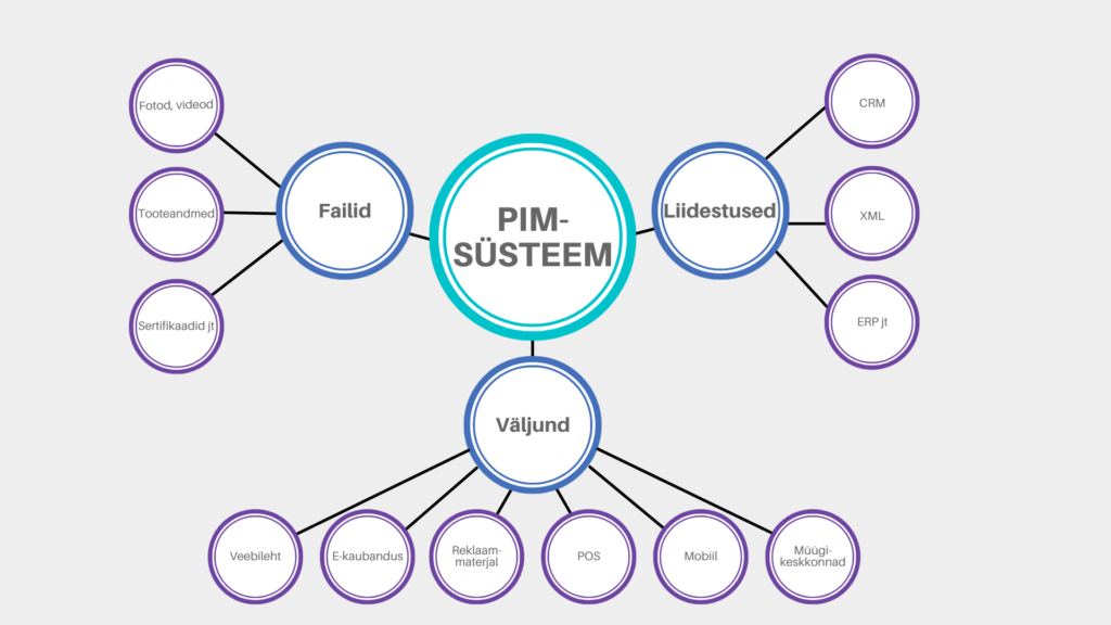 PIM-System / PIM-süsteem ehk tooteandmete haldus