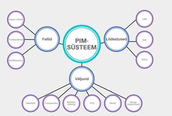 PIM-System / PIM-süsteem ehk tooteandmete haldus