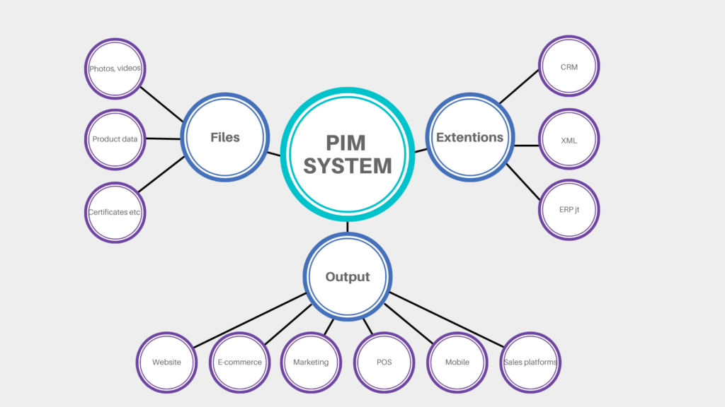 what is pim system