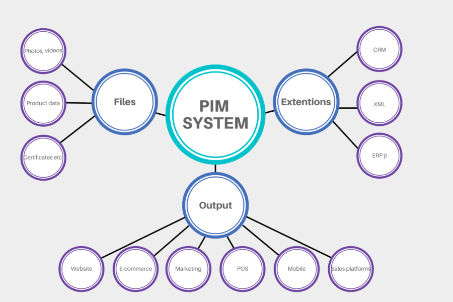 what is pim system