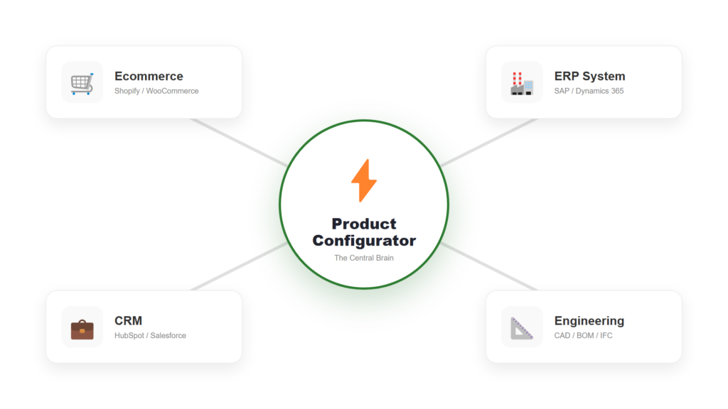 Network diagram illustrating how a Product Configurator acts as the central integration hub between Ecommerce, ERP, CRM, and Engineering systems.
