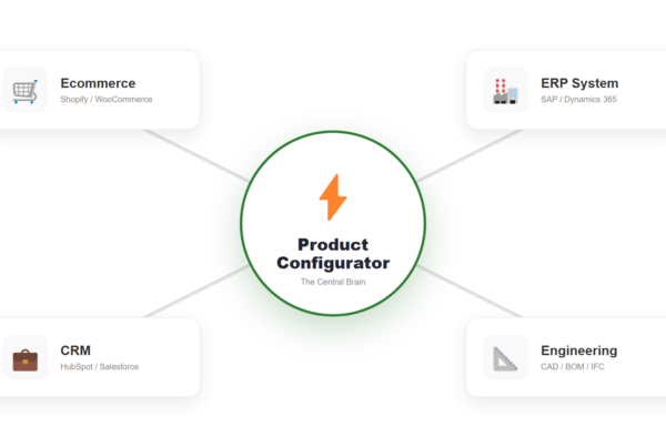 Network diagram illustrating how a Product Configurator acts as the central integration hub between Ecommerce, ERP, CRM, and Engineering systems.