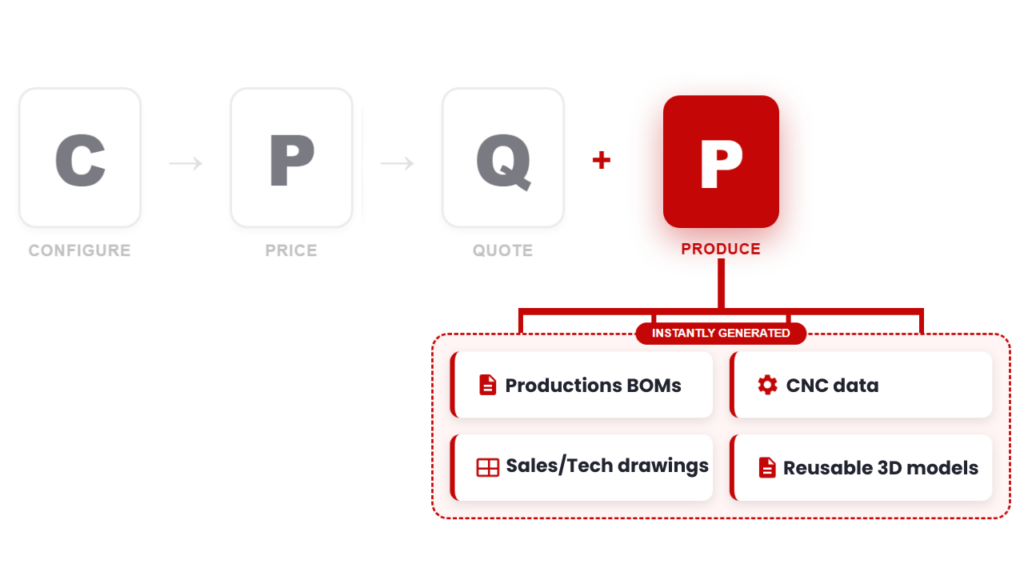 CPQ system plus Produce workflow diagram showing the generation of Production BOMs, CAD data, and Tech Drawings.