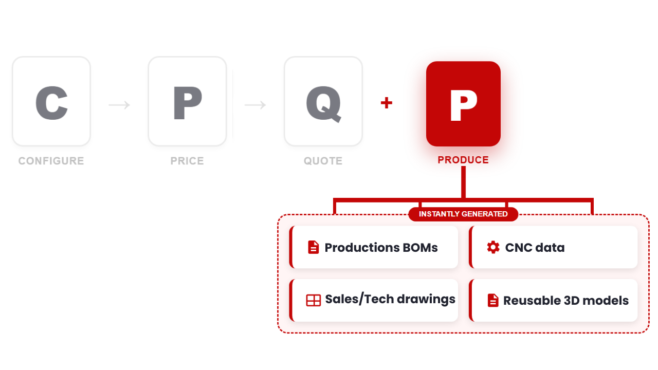 CPQ system plus Produce workflow diagram showing the generation of Production BOMs, CAD data, and Tech Drawings.