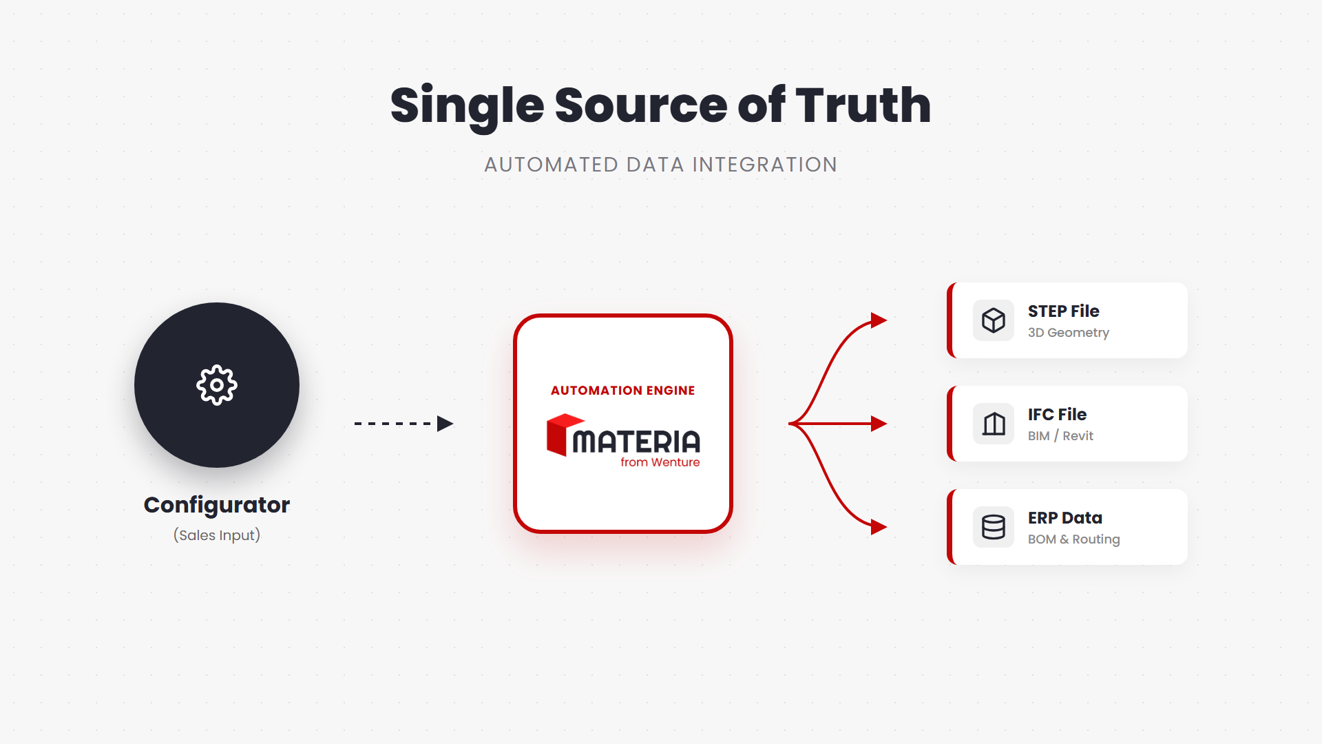 Diagram showing the Materia Suite automation engine converting a sales configuration into STEP files, IFC files, and ERP data simultaneously.