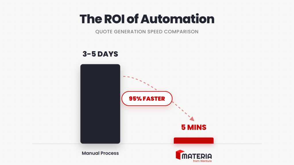 Bar chart comparing manual quote generation time (3-5 days) versus Materia Suite automation (5 minutes), highlighting a 95% reduction in cycle time.