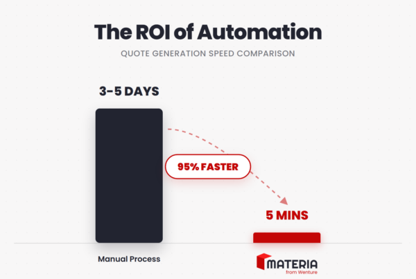 Bar chart comparing manual quote generation time (3-5 days) versus Materia Suite automation (5 minutes), highlighting a 95% reduction in cycle time.