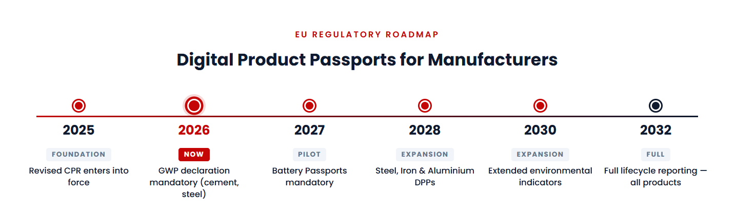 EU Digital Product Passport regulatory timeline for manufacturers 2025 to 2032 — CPR GWP declarations battery passports steel aluminium DPP requirements