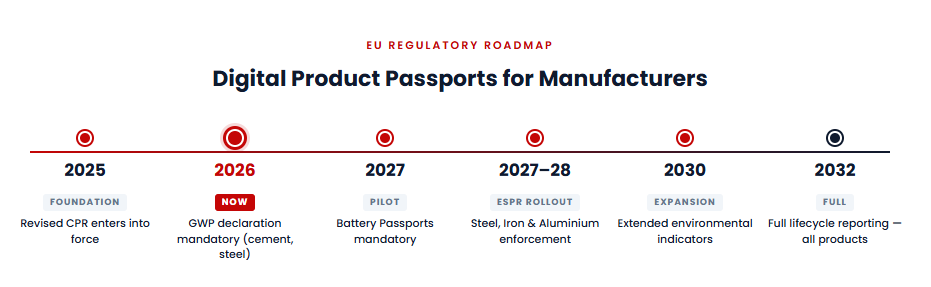 EU Digital Product Passport regulatory timeline for manufacturers 2025 to 2032 — CPR GWP declarations battery passports steel aluminium DPP requirements